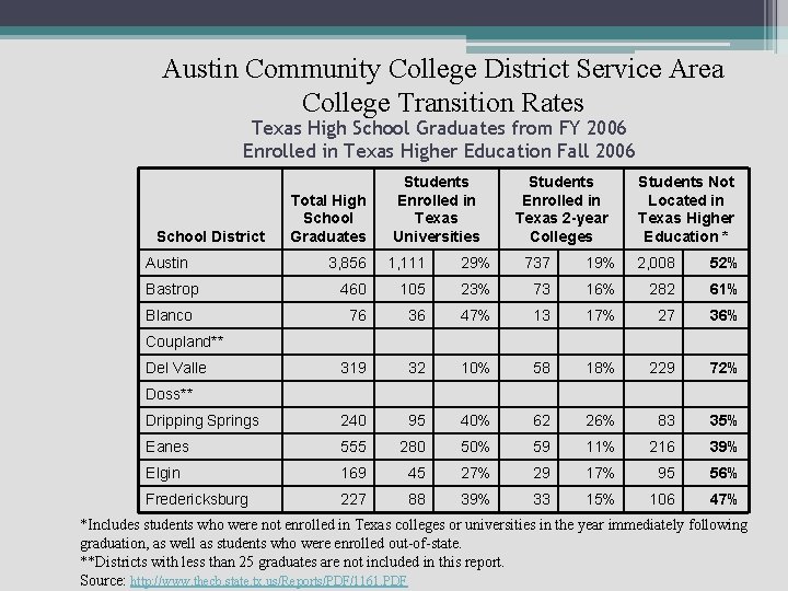 Austin Community College District Service Area College Transition Rates Texas High School Graduates from