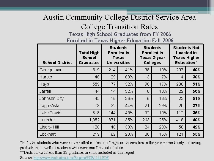 Austin Community College District Service Area College Transition Rates Texas High School Graduates from
