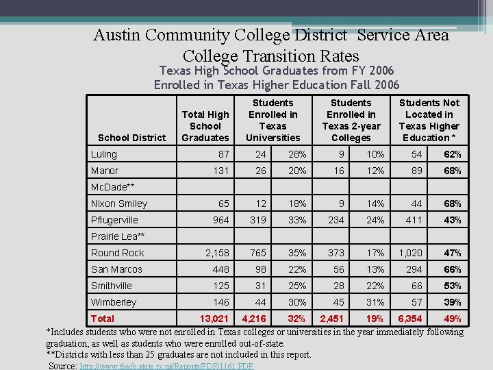 Austin Community College District Service Area College Transition Rates Texas High School Graduates from