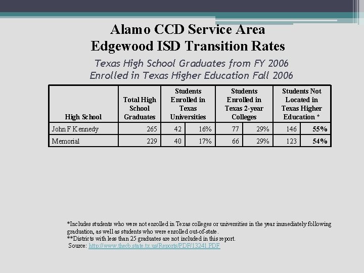 Alamo CCD Service Area Edgewood ISD Transition Rates Texas High School Graduates from FY