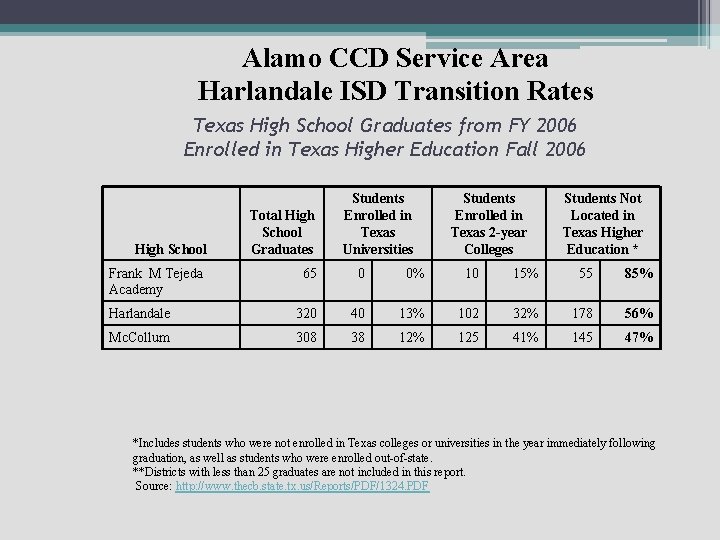 Alamo CCD Service Area Harlandale ISD Transition Rates Texas High School Graduates from FY