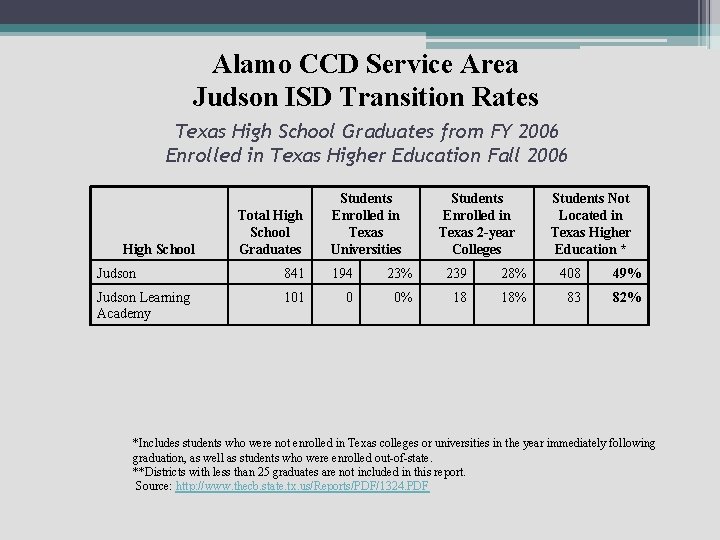 Alamo CCD Service Area Judson ISD Transition Rates Texas High School Graduates from FY