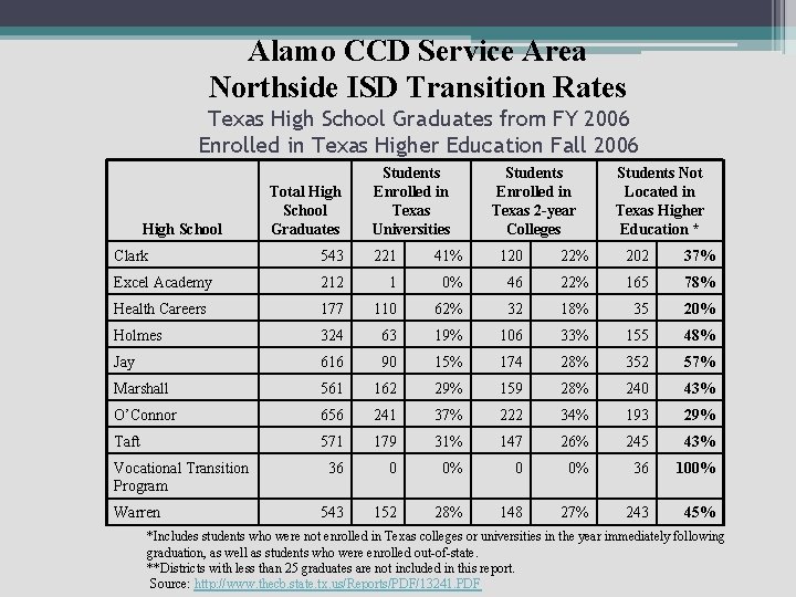 Alamo CCD Service Area Northside ISD Transition Rates Texas High School Graduates from FY