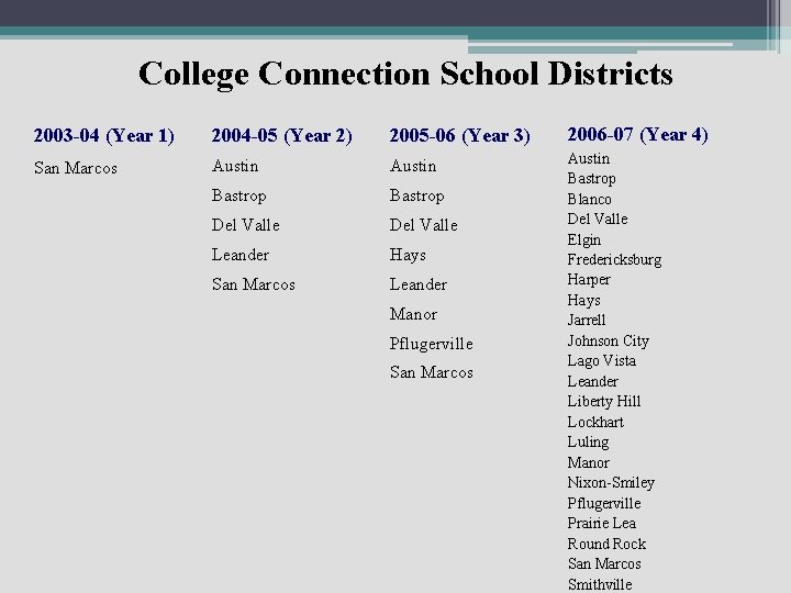 College Connection School Districts 2003 -04 (Year 1) 2004 -05 (Year 2) 2005 -06