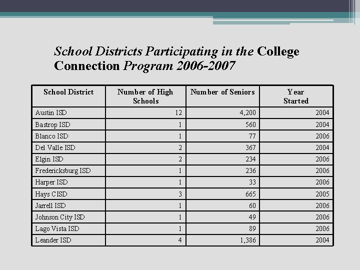 School Districts Participating in the College Connection Program 2006 -2007 School District Number of