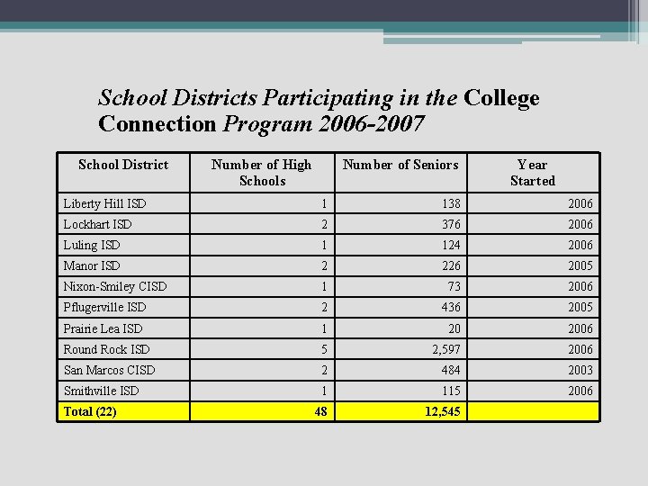 School Districts Participating in the College Connection Program 2006 -2007 School District Number of
