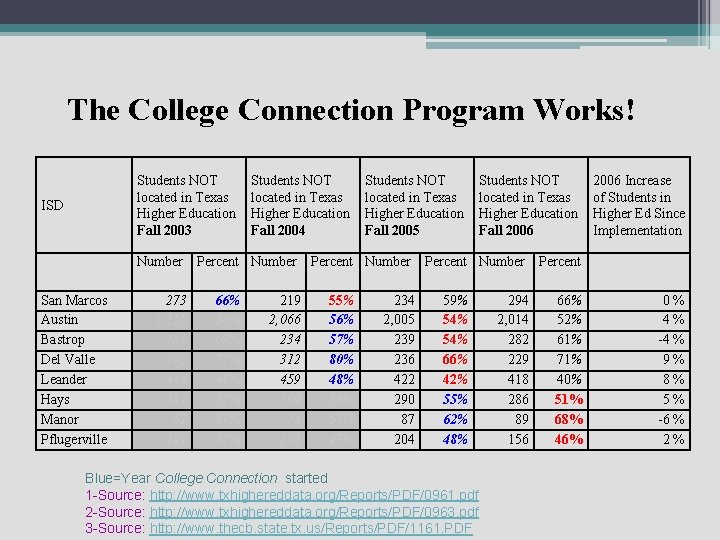 The College Connection Program Works! Students NOT located in Texas Higher Education Fall 2003