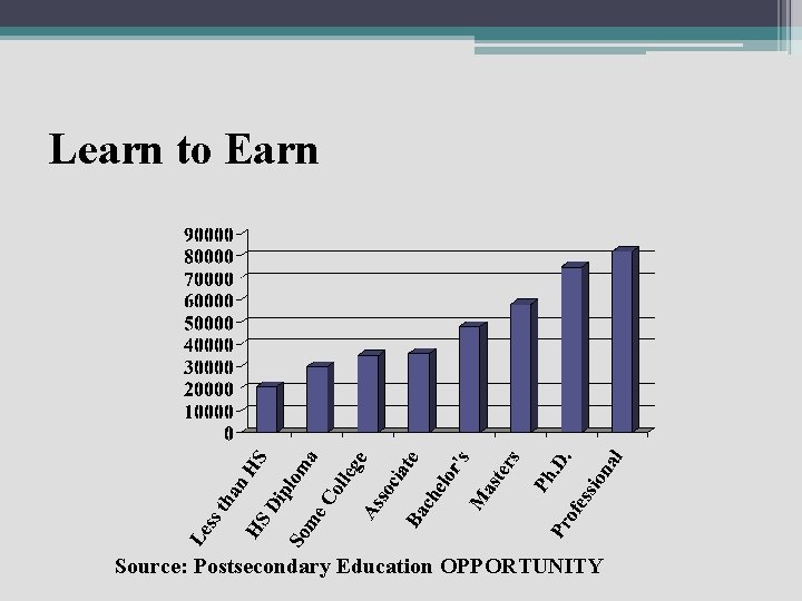 Learn to Earn Source: Postsecondary Education OPPORTUNITY 