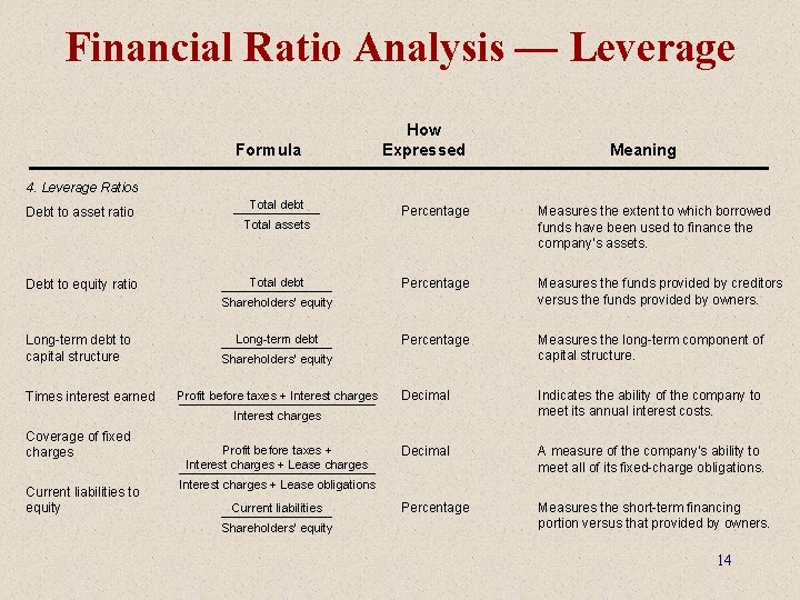Financial Ratio Analysis — Leverage Formula How Expressed Meaning 4. Leverage Ratios Total debt