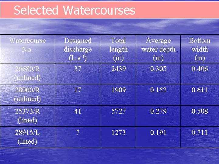 Selected Watercourses Watercourse No. Designed discharge (L s-1) 37 Total length (m) 2439 Average