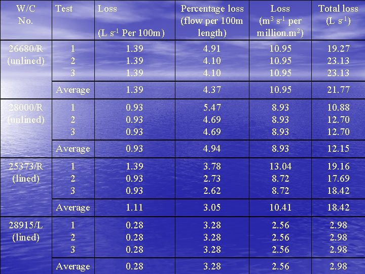 W/C No. Test Loss (L s-1 Per 100 m) 26680/R (unlined) 28000/R (unlined) 25373/R