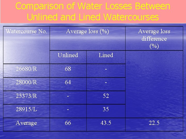 Comparison of Water Losses Between Unlined and Lined Watercourses Watercourse No. Average loss (%)