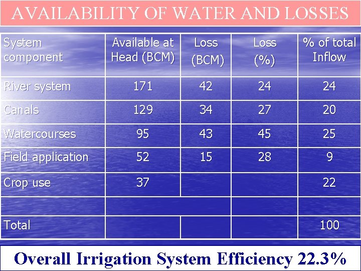 AVAILABILITY OF WATER AND LOSSES System component Available at Head (BCM) Loss (%) %