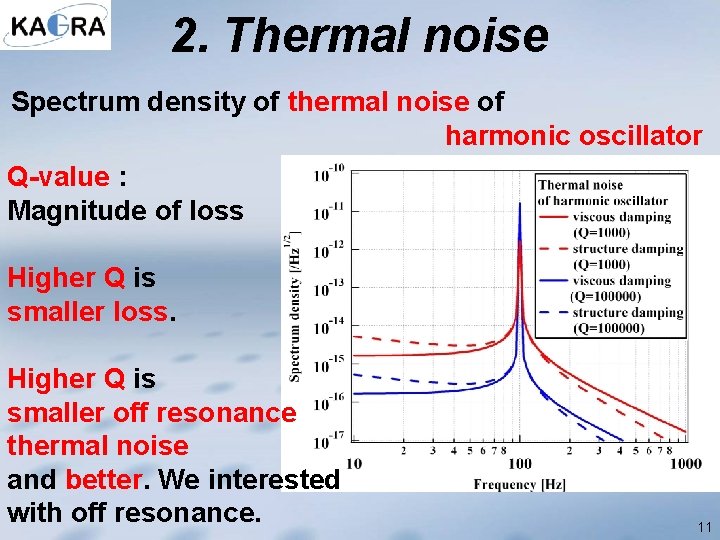 2. Thermal noise Spectrum density of thermal noise of harmonic oscillator Q-value : Magnitude