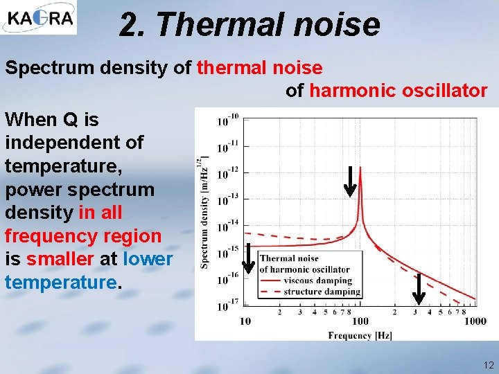 2. Thermal noise Spectrum density of thermal noise of harmonic oscillator When Q is