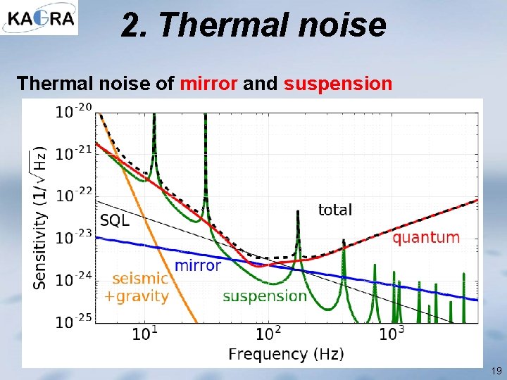 2. Thermal noise of mirror and suspension 19 