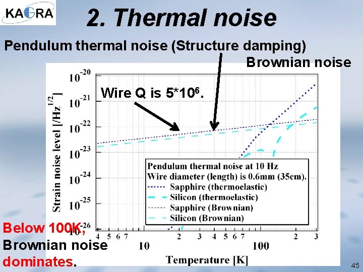 2. Thermal noise Pendulum thermal noise (Structure damping) Brownian noise 　 Wire Q is