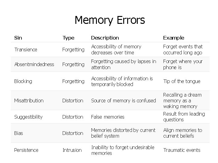 Memory Errors Sin Type Description Example Transience Forgetting Accessibility of memory decreases over time