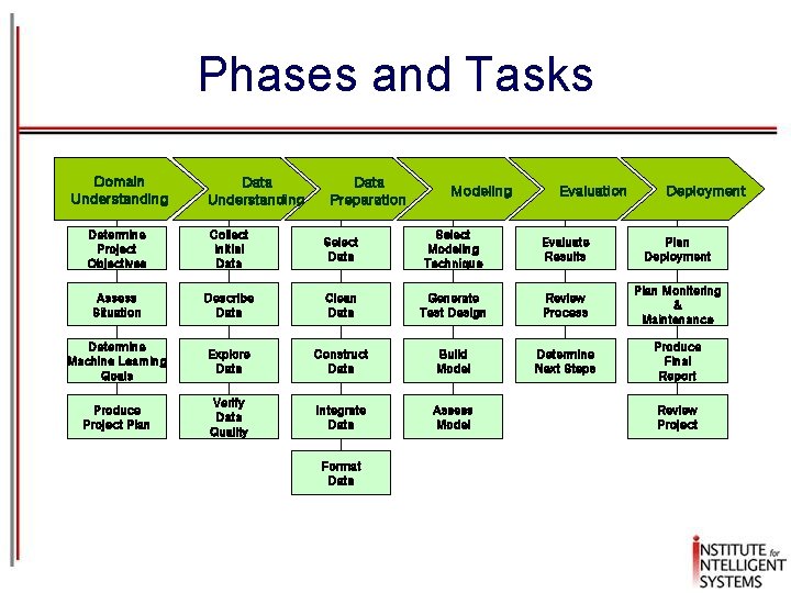 Phases and Tasks Domain Understanding Data Preparation Modeling Evaluation Deployment Determine Project Objectives Collect