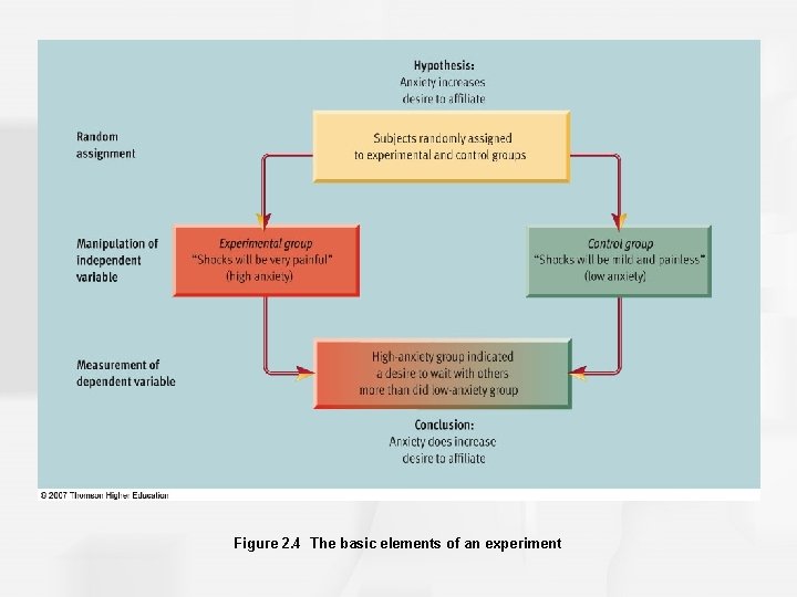 Figure 2. 4 The basic elements of an experiment Figure 2. 4 The basic elements of an experiment