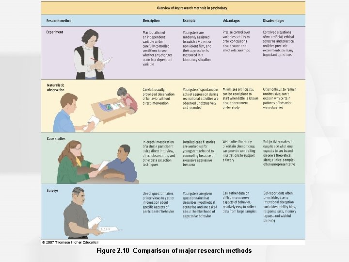 Figure 2. 10 Comparison of major research methods Figure 2. 10 Comparison of major research methods