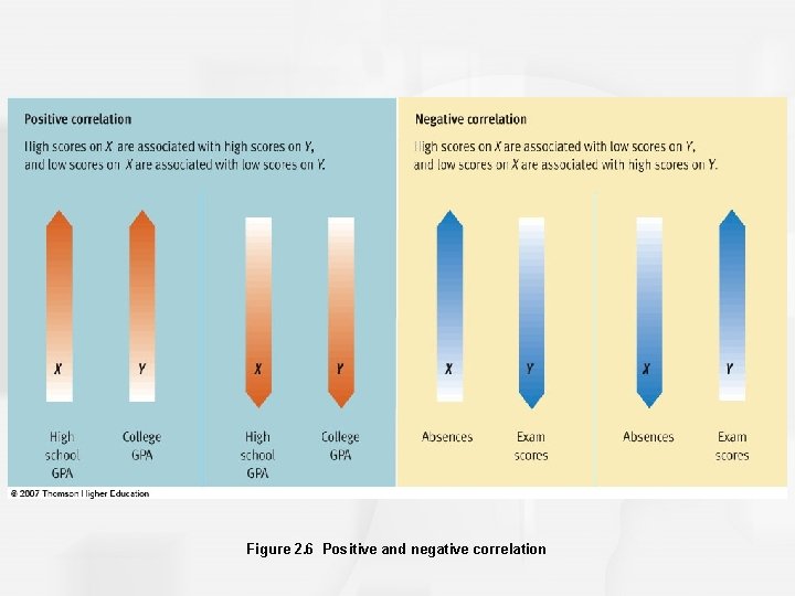 Figure 2. 6 Positive and negative correlation Figure 2. 6 Positive and negative correlation