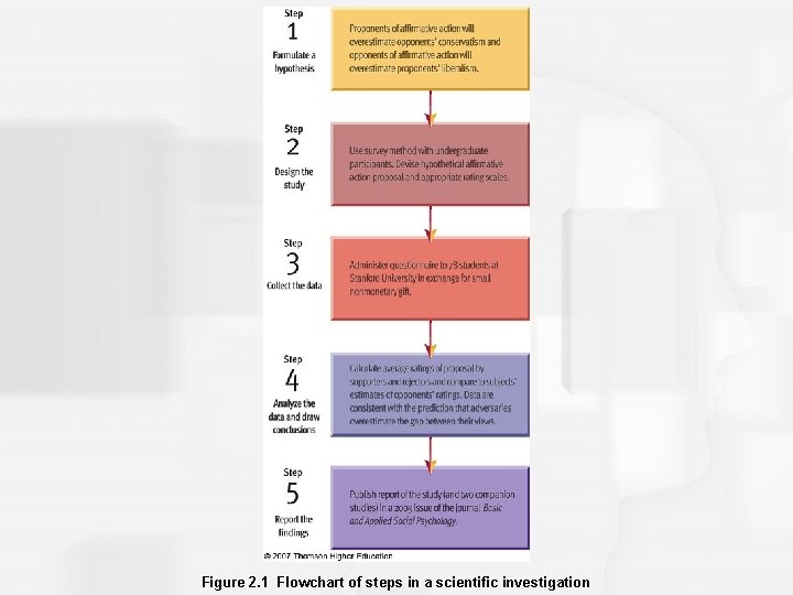 Figure 2. 1 Flowchart of steps in a scientific investigation Figure 2. 1 Flowchart of steps in a scientific investigation