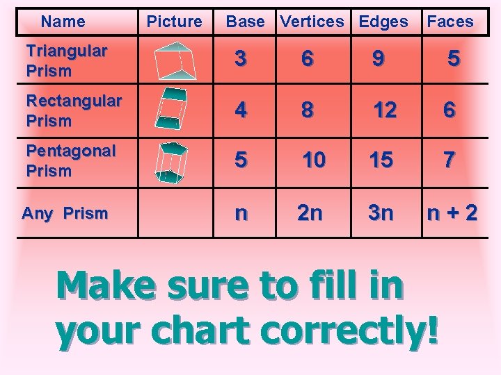 Name Picture Base Vertices Edges Faces Triangular Prism 3 6 9 5 Rectangular Prism