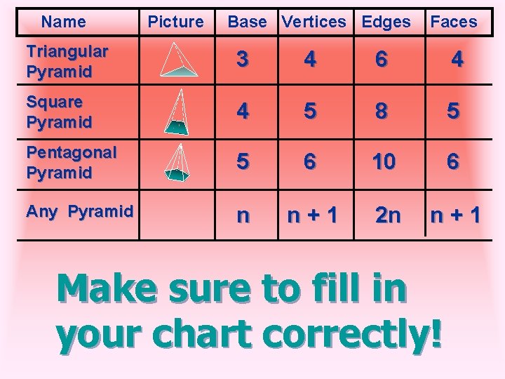 Name Picture Base Vertices Edges Faces Triangular Pyramid 3 4 6 4 Square Pyramid