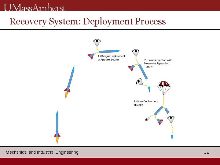 Recovery System: Deployment Process Mechanical and Industrial Engineering 12 