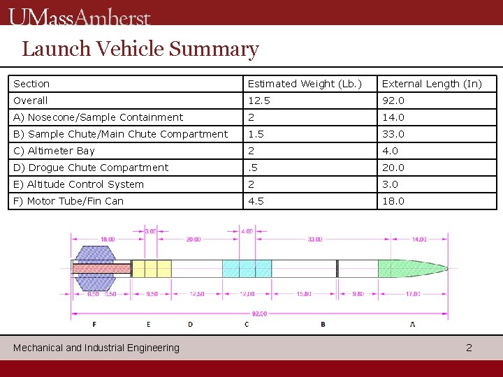 Launch Vehicle Summary Section Estimated Weight (Lb. ) External Length (In) Overall 12. 5