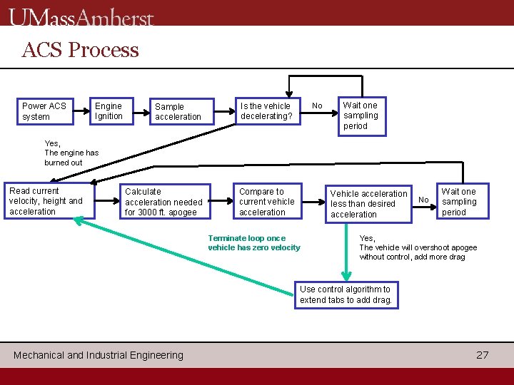 ACS Process Power ACS system Engine Ignition Sample acceleration Is the vehicle decelerating? Calculate