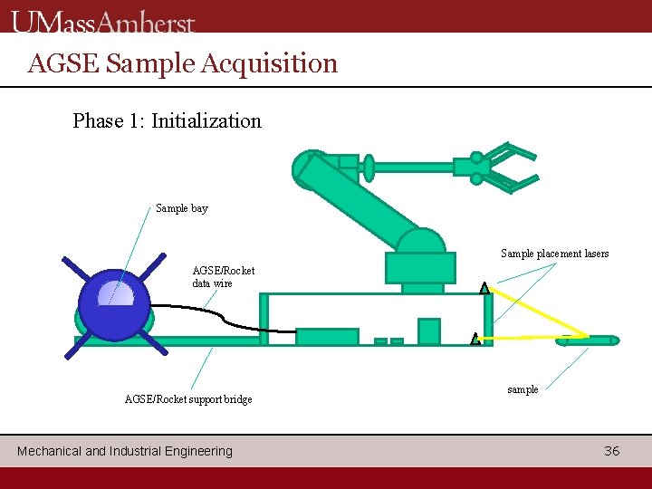 AGSE Sample Acquisition Phase 1: Initialization Sample bay Sample placement lasers AGSE/Rocket data wire