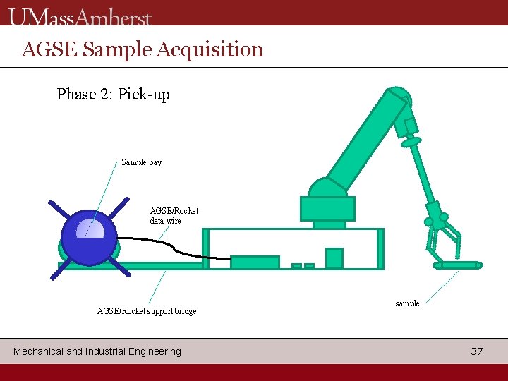 AGSE Sample Acquisition Phase 2: Pick-up Sample bay AGSE/Rocket data wire AGSE/Rocket support bridge
