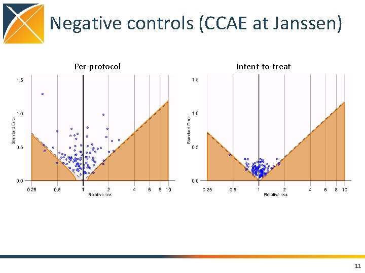 Negative controls (CCAE at Janssen) Per-protocol Intent-to-treat 11 