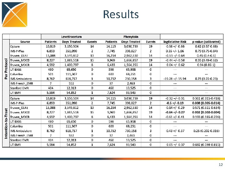 Results 12 