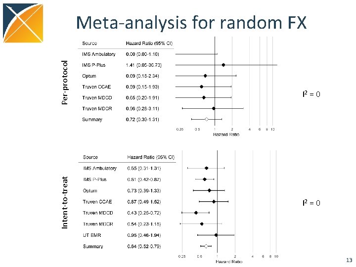 Intent-to-treat Per-protocol Meta-analysis for random FX I 2 = 0 13 