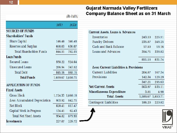 12 Gujarat Narmada Valley Fertilizers Company Balance Sheet as on 31 March 