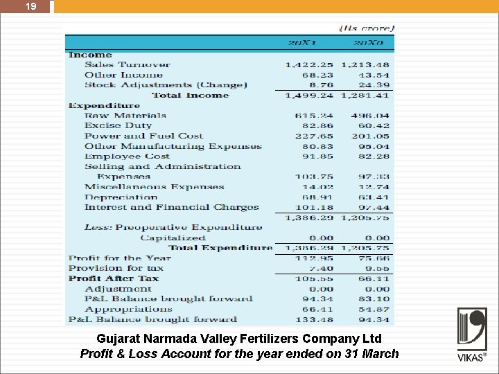 19 Gujarat Narmada Valley Fertilizers Company Ltd Profit & Loss Account for the year