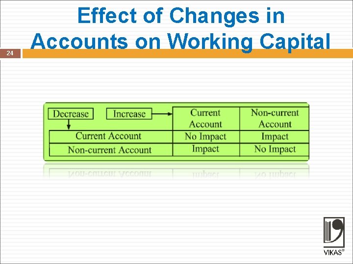 24 Effect of Changes in Accounts on Working Capital 