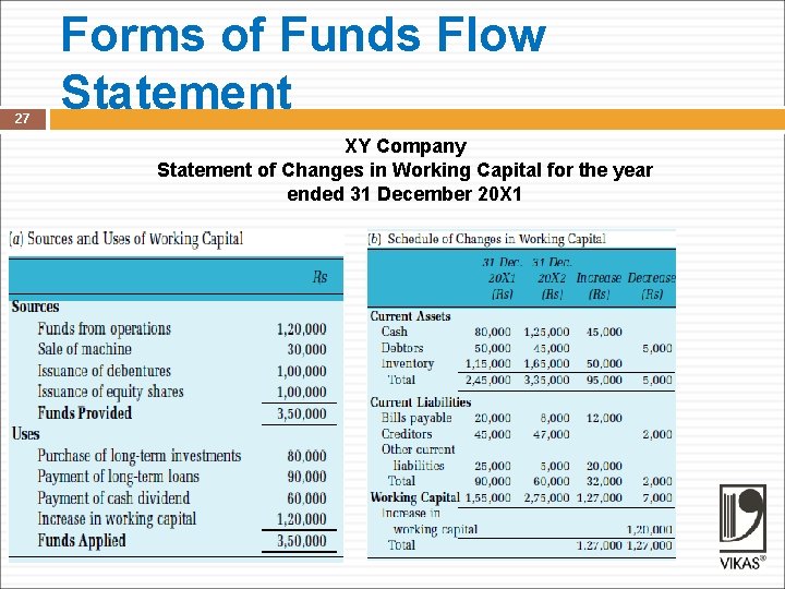 27 Forms of Funds Flow Statement XY Company Statement of Changes in Working Capital