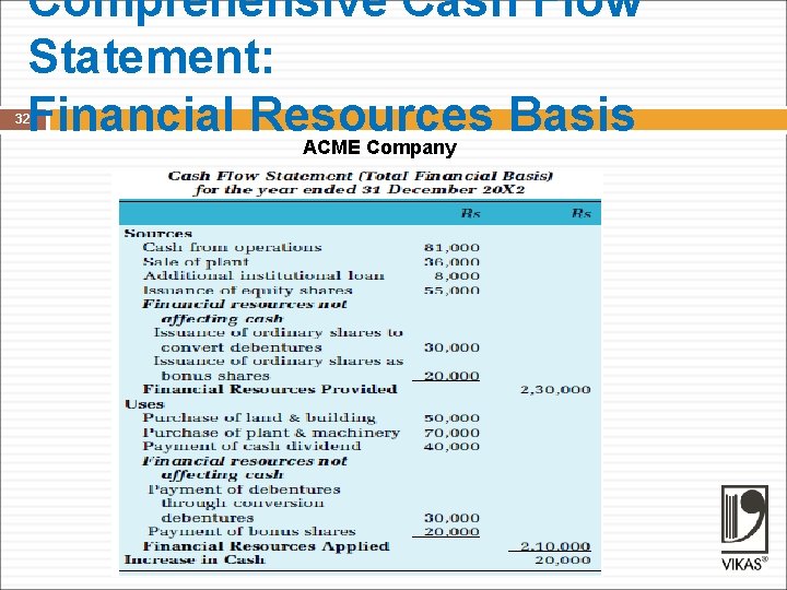 Comprehensive Cash Flow Statement: Financial Resources Basis ACME Company 32 