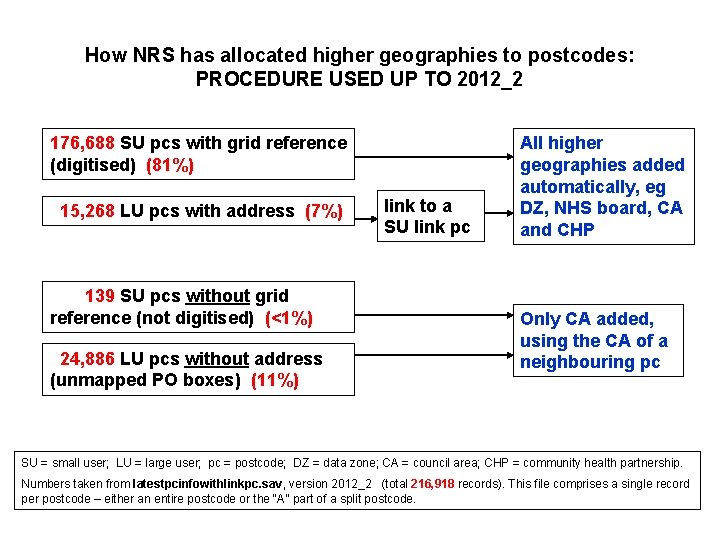 How NRS has allocated higher geographies to postcodes: PROCEDURE USED UP TO 2012_2 176,