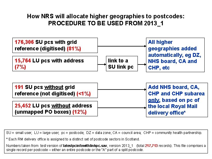 How NRS will allocate higher geographies to postcodes: PROCEDURE TO BE USED FROM 2013_1