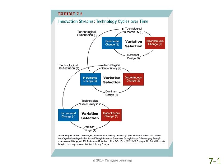© 2014 Cengage Learning 7 -1 © 2014 Cengage Learning 7 -1