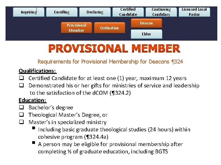 Inquiring Enrolling Provisional Member Declaring . Ordination Certified Candidate Continuing Candidacy Licensed Local Pastor