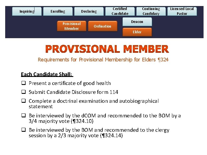 Inquiring Enrolling Provisional Member Declaring . Certified Candidate Ordination Continuing Candidacy Licensed Local Pastor