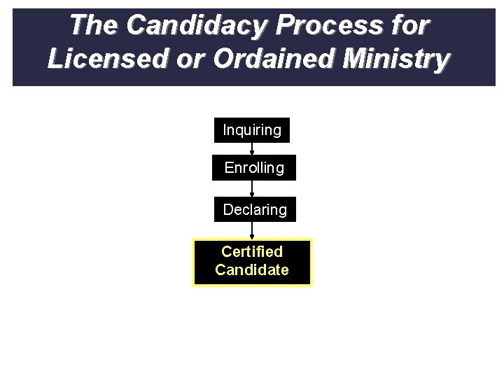 The Candidacy Process for Licensed or Ordained Ministry Inquiring Enrolling Declaring Certified Candidate 