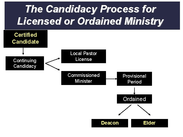 The Candidacy Process for Licensed or Ordained Ministry Certified Candidate Continuing Candidacy Local Pastor