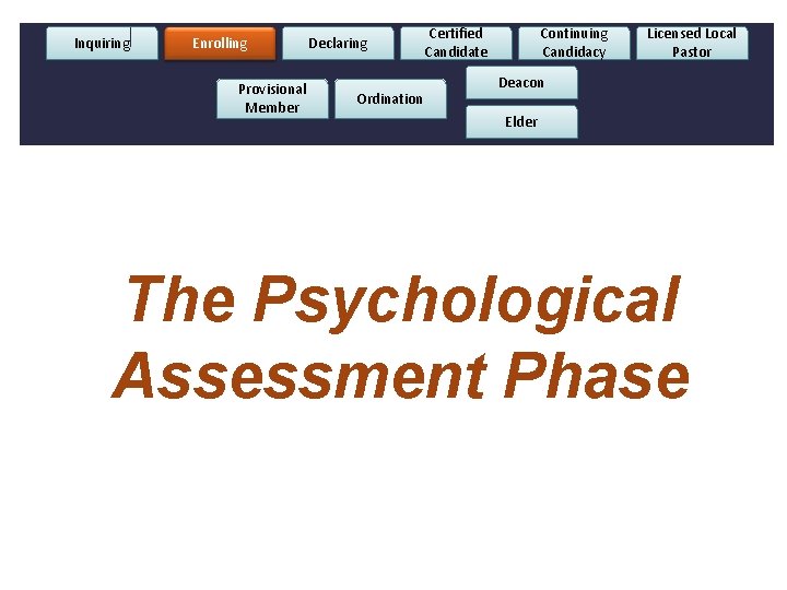 Inquiring Enrolling Provisional Member Declaring . Ordination Certified Candidate Continuing Candidacy Licensed Local Pastor